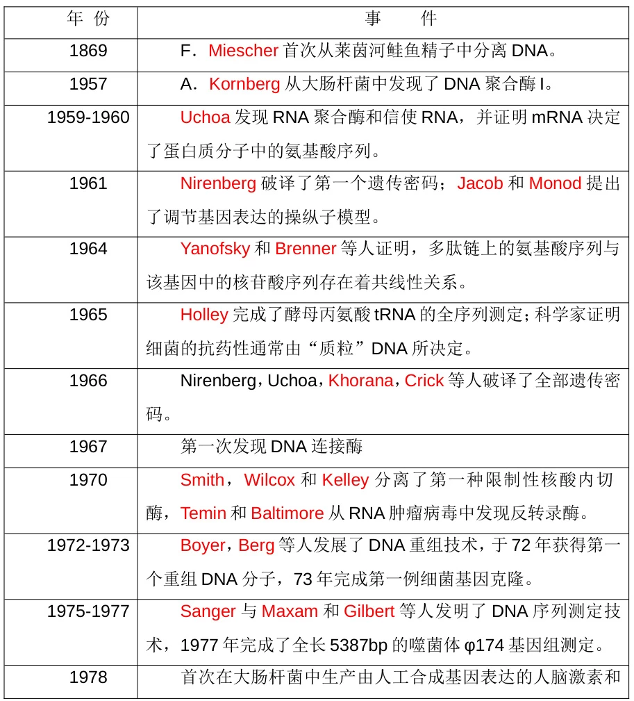 The Evolution of Recombinant DNA Technology: From Molecular Scissors to Genetic Revolution The Evolution of Recombinant DNA Technology: From Molecular Scissors to Genetic Revolution