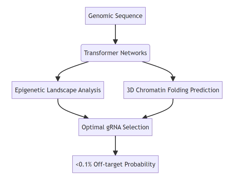 AIGeneEdit: The Transformative Impact of AI-Powered Genome Engineering on Biological Sciences