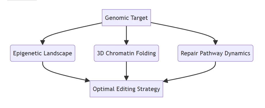 AIGeneEdit vs. CRISPR-Cas9: Paradigm Shift in Genome Engineering