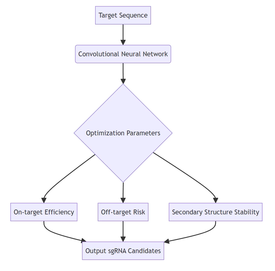 AIGeneEdit: Revolutionizing Genome Engineering Through Intelligent Optimization