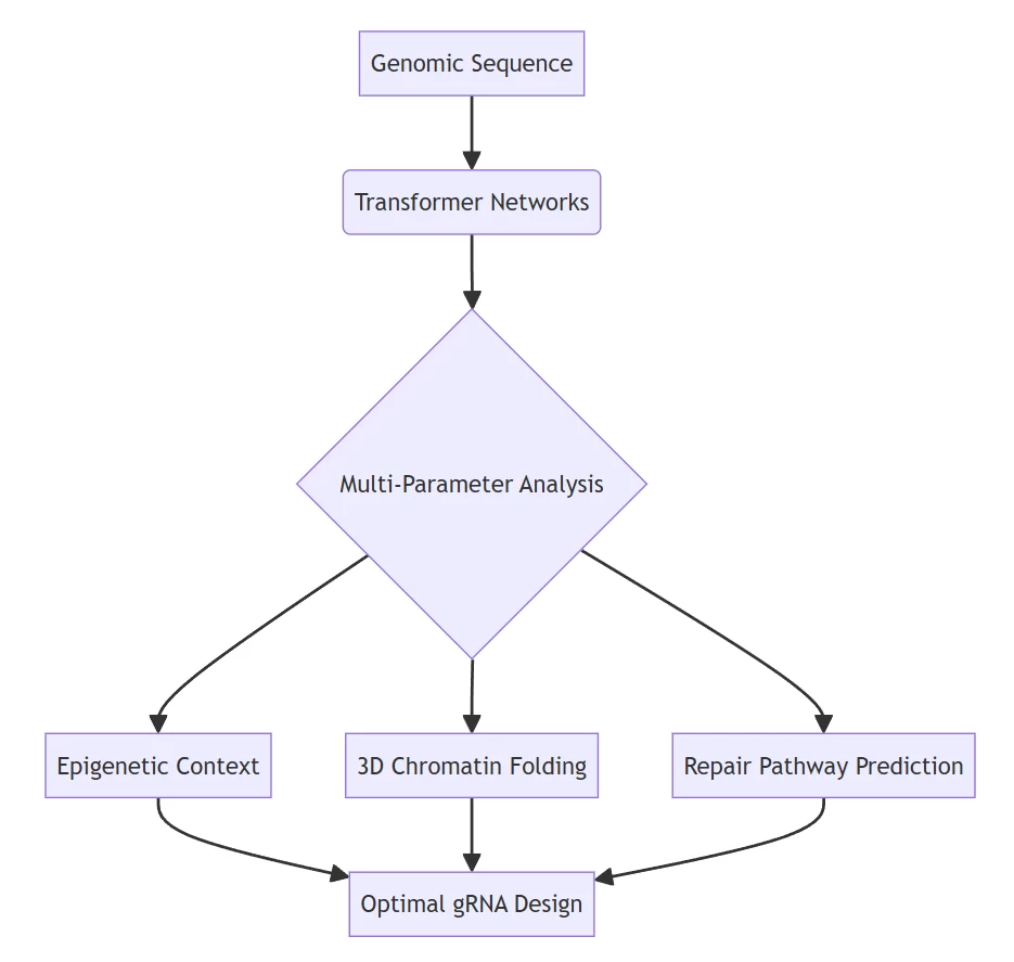 AI-Driven Genome Editing: Cutting-Edge Applications Transforming Precision Biology AI-Driven Genome Editing: Cutting-Edge Applications Transforming Precision Biology